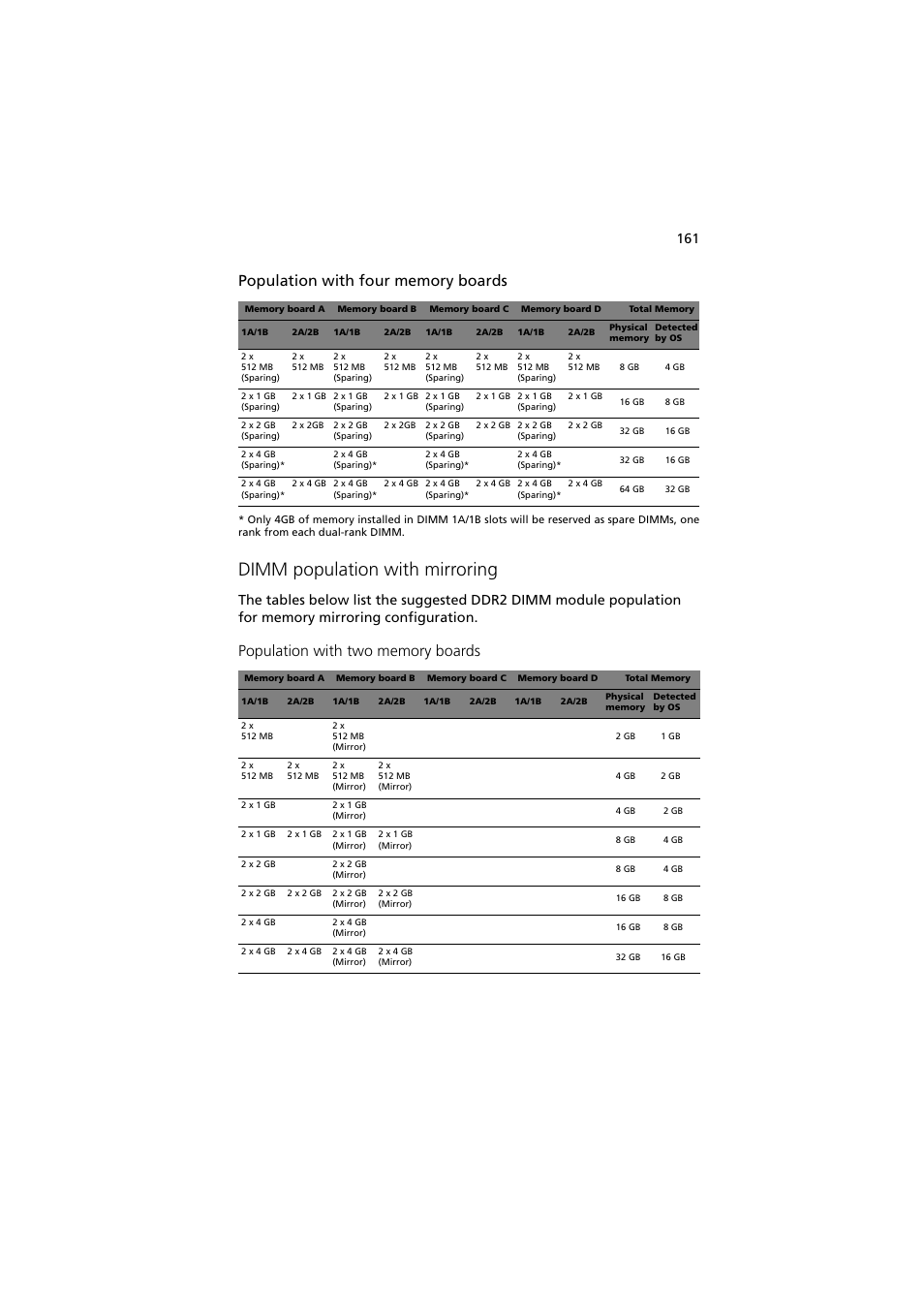 Dimm population with mirroring | Acer Altos R910 User Manual | Page 171 / 192