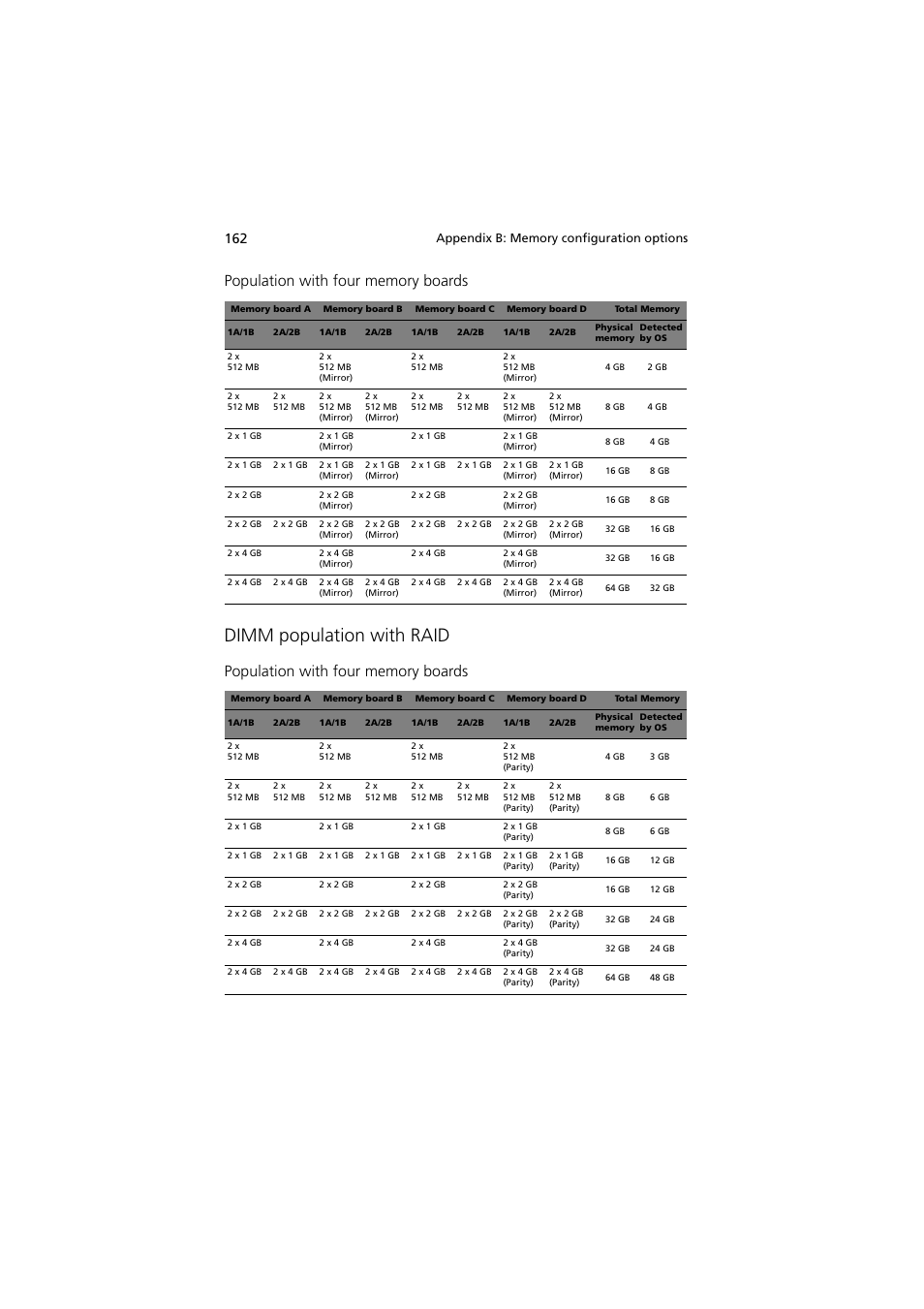 Dimm population with raid | Acer Altos R910 User Manual | Page 172 / 192