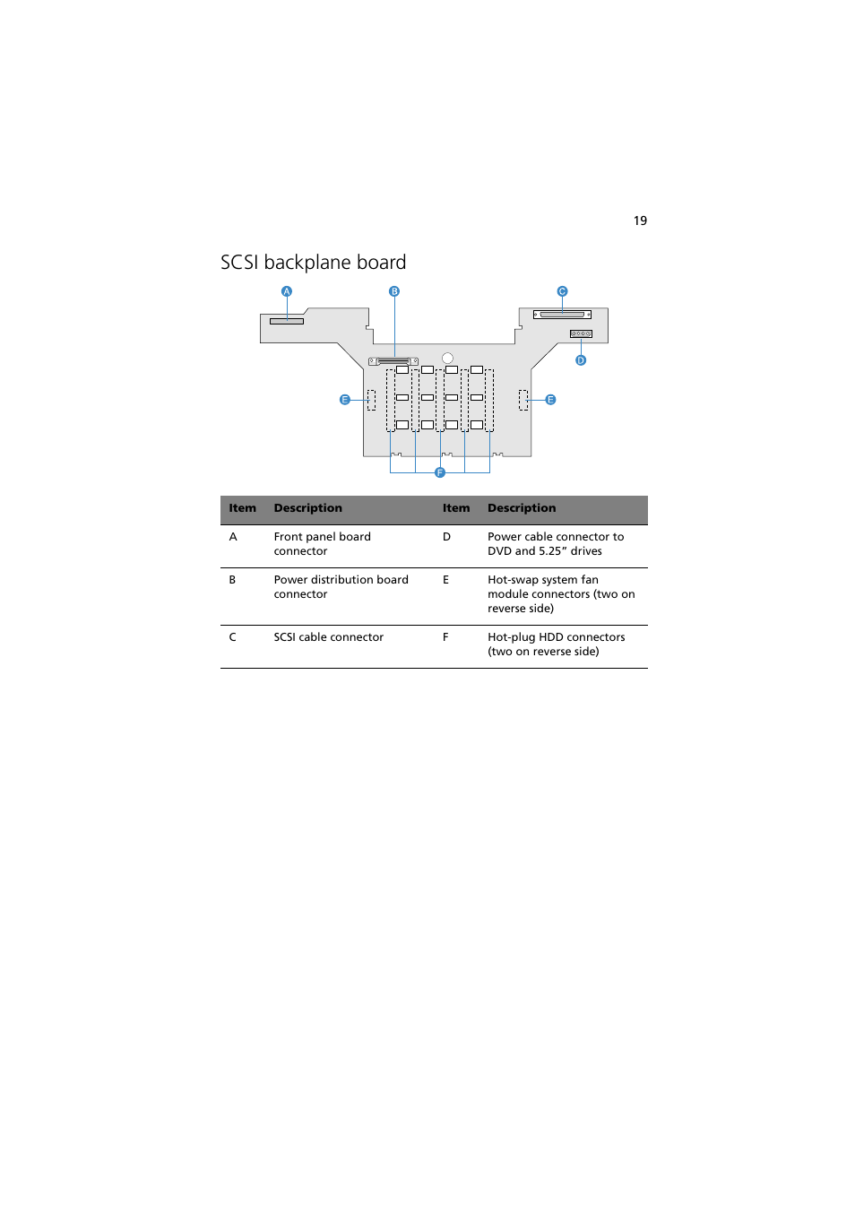 Scsi backplane board | Acer Altos R910 User Manual | Page 29 / 192