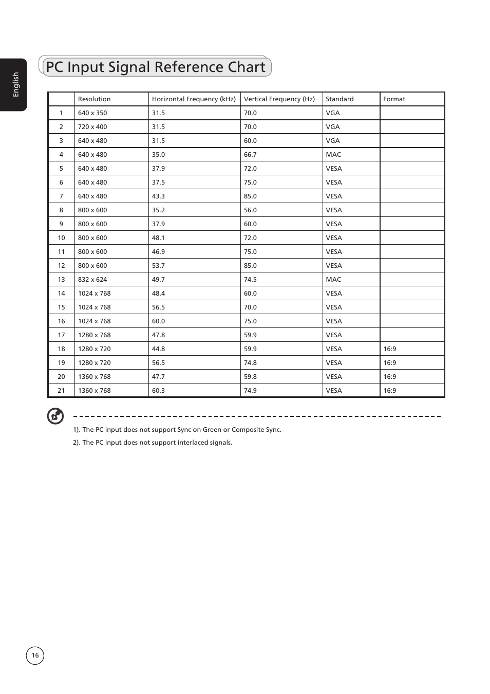 Pc input signal reference chart | Acer AT4222B User Manual | Page 16 / 17