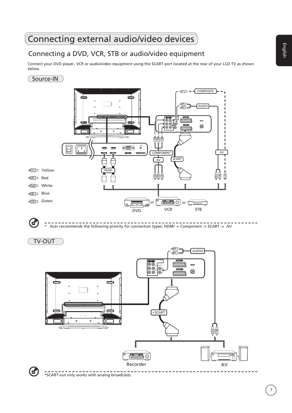 Connecting external audio/video devices, Source-in, Tv-out | Av recorder, English | Acer AT4222B User Manual | Page 7 / 17