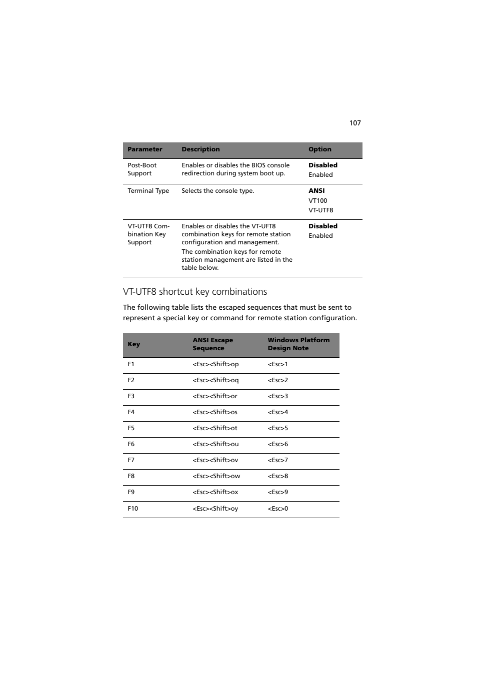 Vt-utf8 shortcut key combinations | Acer Altos G710 User Manual | Page 117 / 198