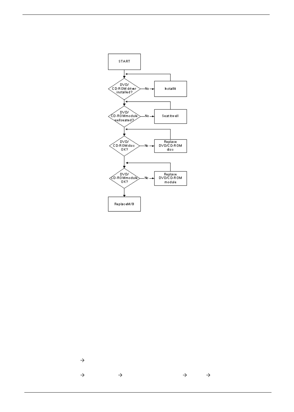 Odd failure, Odd not operating correctly | Acer 2930 User Manual | Page 144 / 250