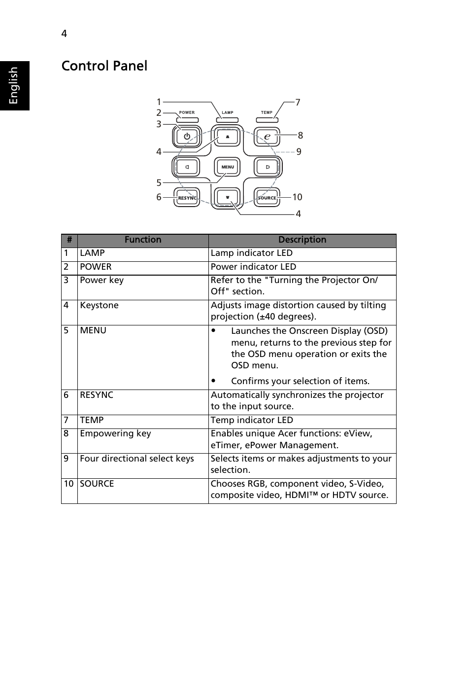 Control panel | Acer P5205 User Manual | Page 14 / 59