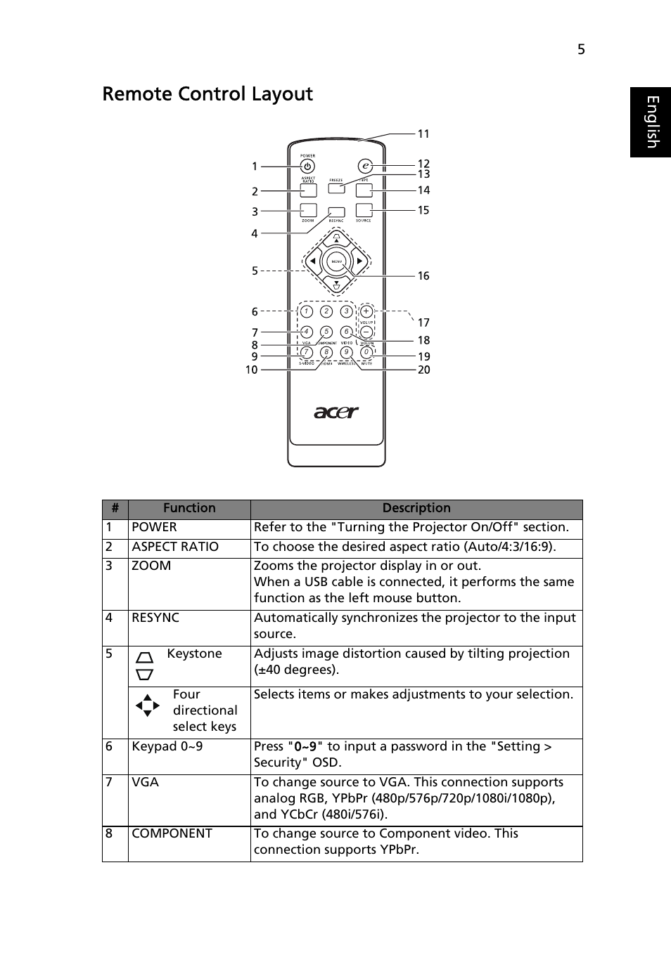 Remote control layout, Eng lis h | Acer P5205 User Manual | Page 15 / 59