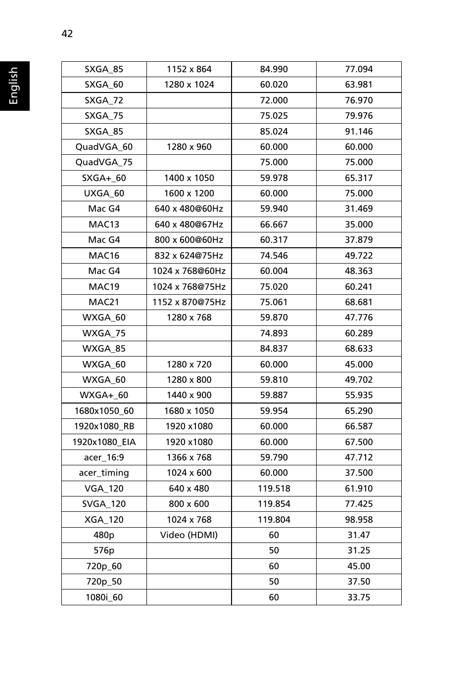 English | Acer P5205 User Manual | Page 52 / 59