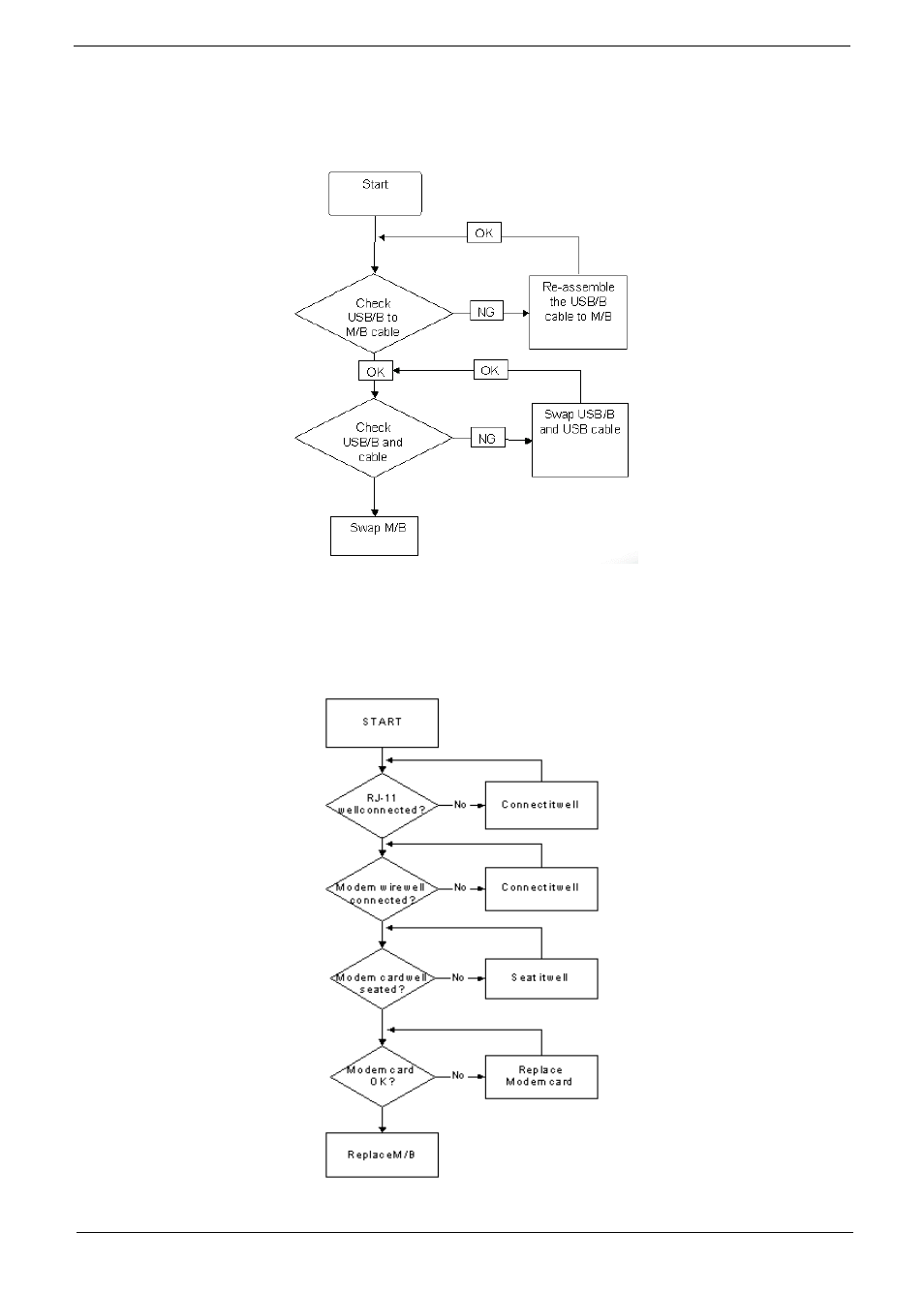 Usb failure (rightside), Modem function failure, Usb failure (rightside) modem function failure | E 149 | Acer 4740G User Manual | Page 159 / 218