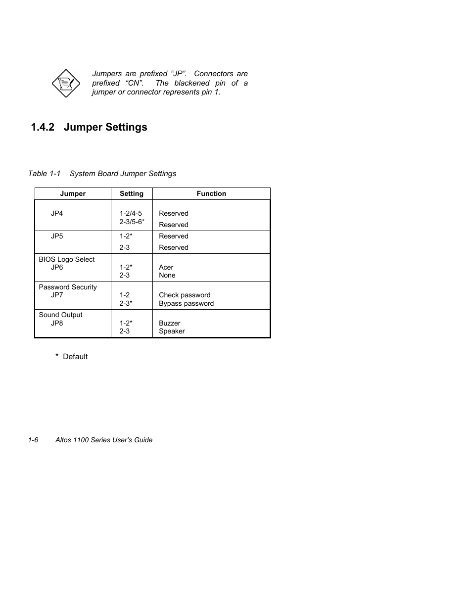 2 jumper, Settings -6, 1 system board jumper settings -6 | 2 jumper settings | Acer Altos 1100 Series User Manual | Page 20 / 114