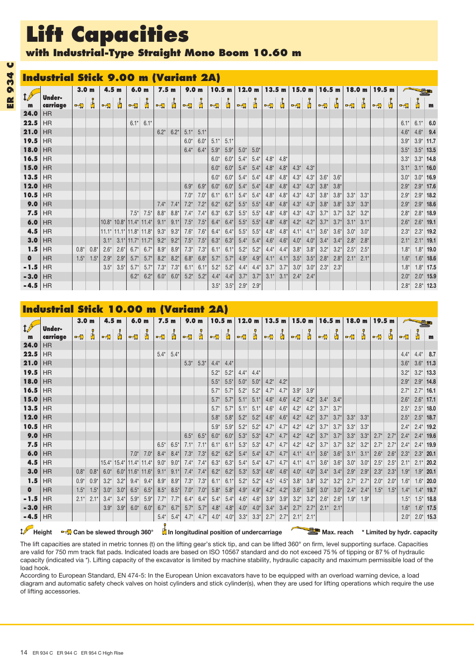 Lift capacities, With industrial-type straight mono boom 10.60 m, Industrial stick 9.00 m (variant 2a) | Er 9 3 4 c | Liebherr ER 944 C High Rise User Manual | Page 14 / 40