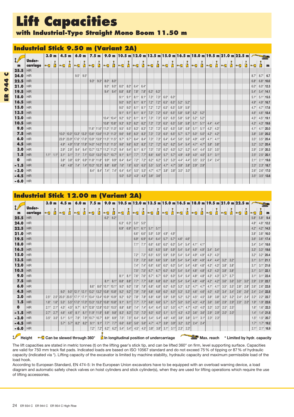 Lift capacities, With industrial-type straight mono boom 11.50 m, Industrial stick 9.50 m (variant 2a) | Er 9 4 4 c | Liebherr ER 944 C High Rise User Manual | Page 24 / 40