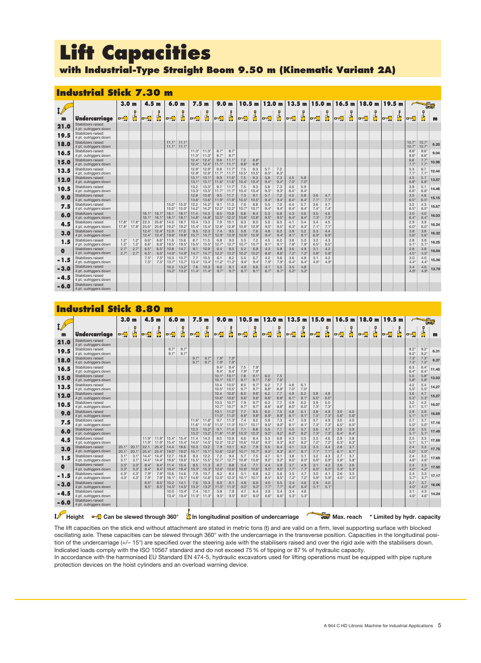 Lift capacities, Industrial stick 8.80 m | Liebherr A 944 C HD Litronic Material Handler User Manual | Page 5 / 14