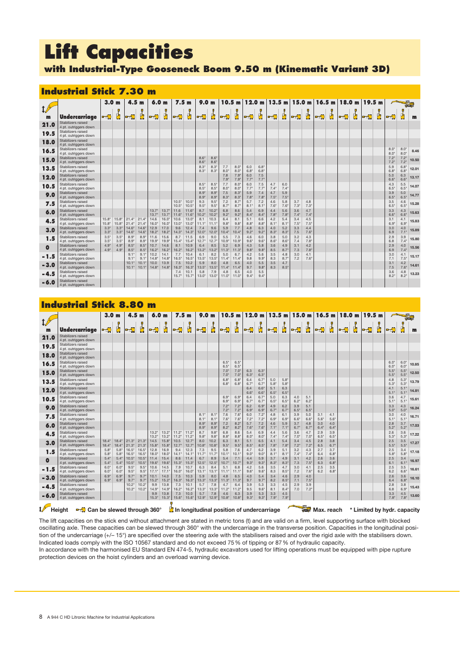 Lift capacities, Industrial stick 8.80 m | Liebherr A 944 C HD Litronic Material Handler User Manual | Page 8 / 14