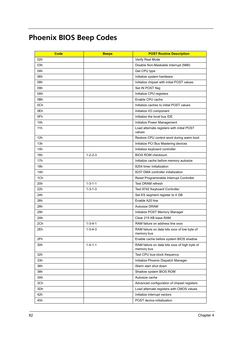 Phoenix bios beep codes | Acer 4260 User Manual | Page 88 / 117