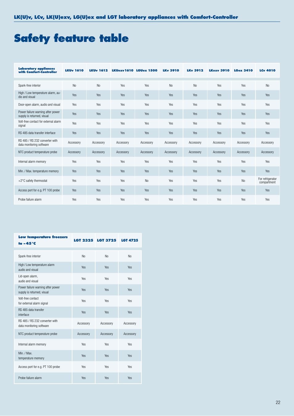 Safety feature table | Liebherr WKt 4552 GrandCru User Manual | Page 22 / 36