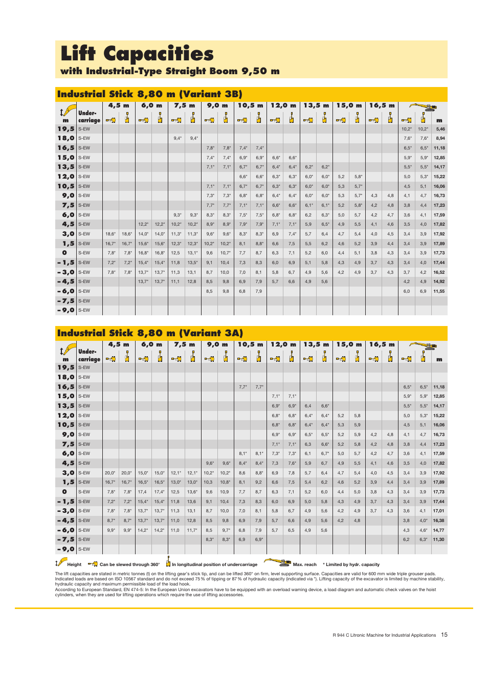 Lift capacities, With industrial-type straight boom 9,50 m, Industrial stick 8,80 m (variant 3b) | Industrial stick 8,80 m (variant 3a) | Liebherr R 944 C Litronic Material Handler User Manual | Page 15 / 22