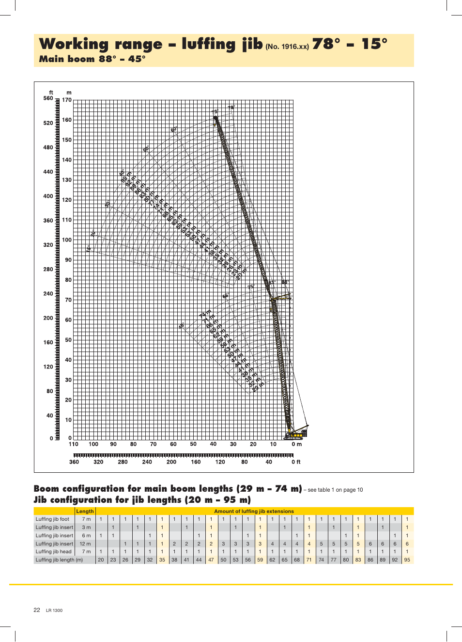 Working range – lufﬁng jib, Main boom 88° – 45, Jib conﬁguration for jib lengths (20 m – 95 m) | Liebherr LR 1300 User Manual | Page 22 / 36