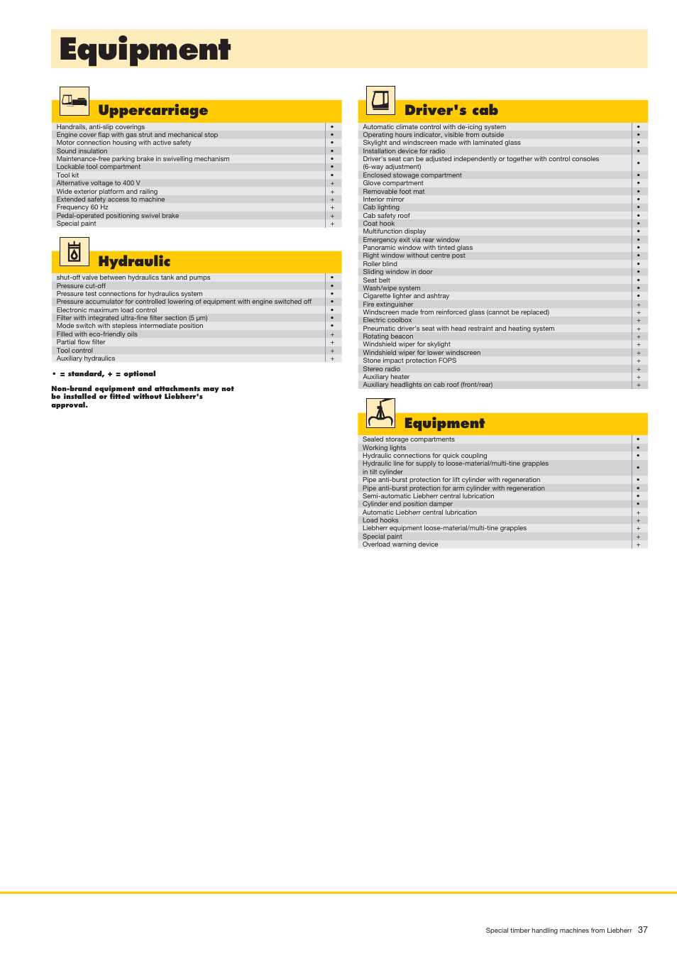 Uppercarriage, Driver's cab, Hydraulic | Equipment | Liebherr LH 80 C Litronic User Manual | Page 37 / 56