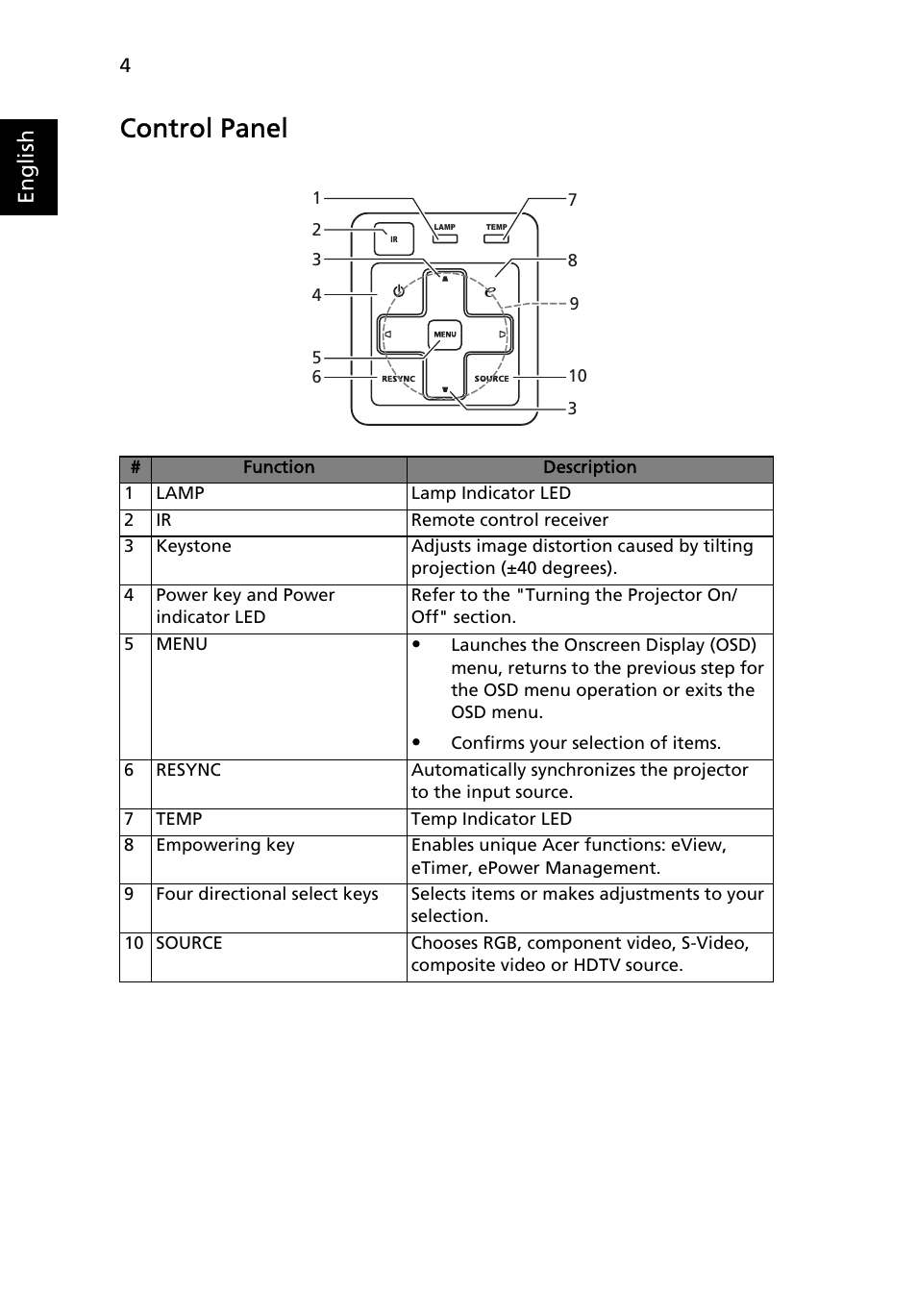 Control panel, English | Acer X1230 User Manual | Page 16 / 56