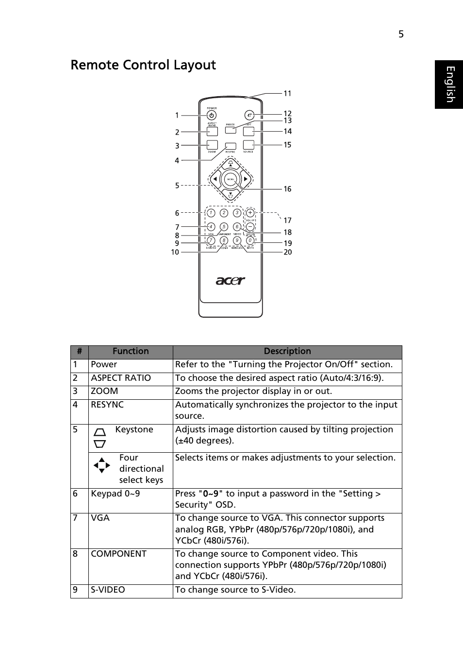 Remote control layout, Eng lis h | Acer X1230 User Manual | Page 17 / 56