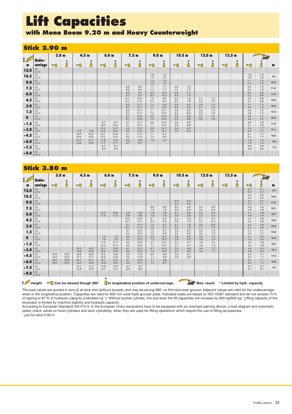 Lift capacities, With mono boom 9.20 m and heavy counterweight, Stick 2.90 m | Stick 3.80 m | Liebherr R 956 User Manual | Page 33 / 40