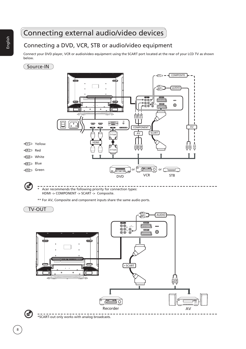 Connecting external audio/video devices, Source-in, Tv-out | Av recorder, English, Dvd vcr stb | Acer AT3235 User Manual | Page 8 / 24