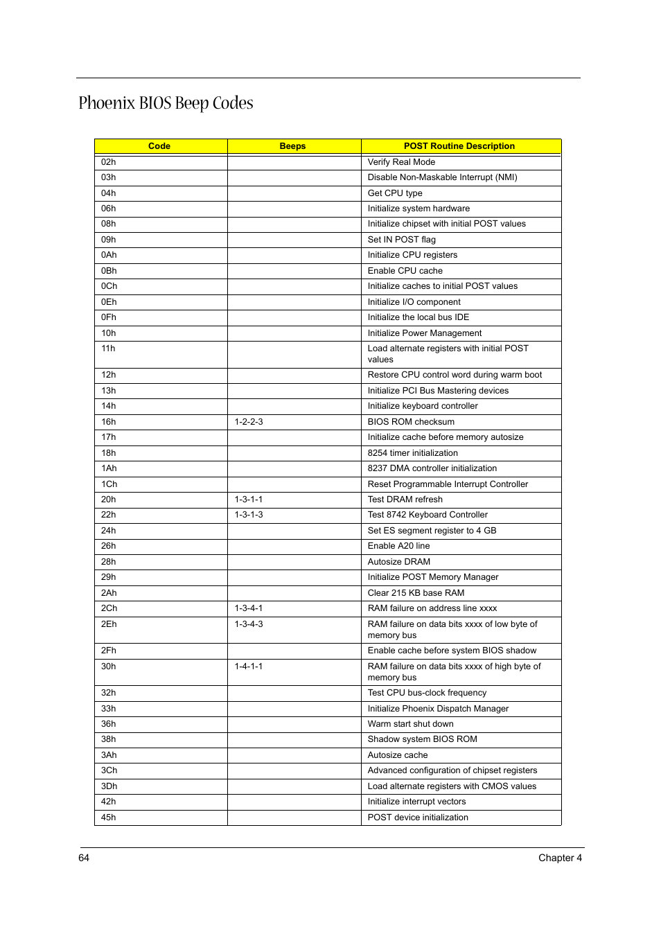 Phoenix bios beep codes | Acer 3610 User Manual | Page 70 / 93
