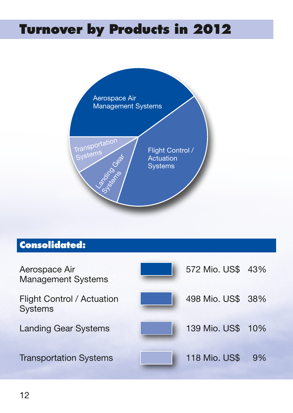Turnover by products in 2012 | Liebherr Downloads User Manual | Page 12 / 16