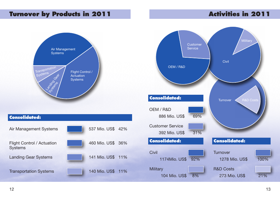 Turnover by products in 2011, Activities in 2011 | Liebherr Downloads User Manual | Page 7 / 9