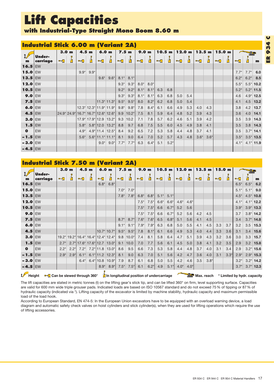 Lift capacities, Industrial stick 7.50 m (variant 2a), Er 9 3 4 c | Liebherr ER 954 C Material Handler User Manual | Page 17 / 36