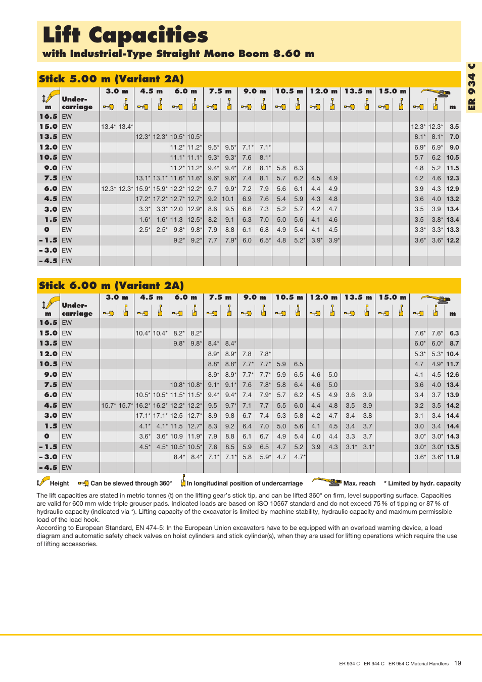 Lift capacities, With industrial-type straight mono boom 8.60 m, Stick 5.00 m (variant 2a) | Stick 6.00 m (variant 2a), Er 9 3 4 c | Liebherr ER 954 C Material Handler User Manual | Page 19 / 36