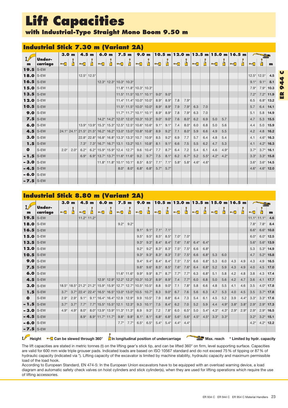 Lift capacities, With industrial-type straight mono boom 9.50 m, Industrial stick 7.30 m (variant 2a) | Industrial stick 8.80 m (variant 2a), Er 9 4 4 c | Liebherr ER 954 C Material Handler User Manual | Page 23 / 36