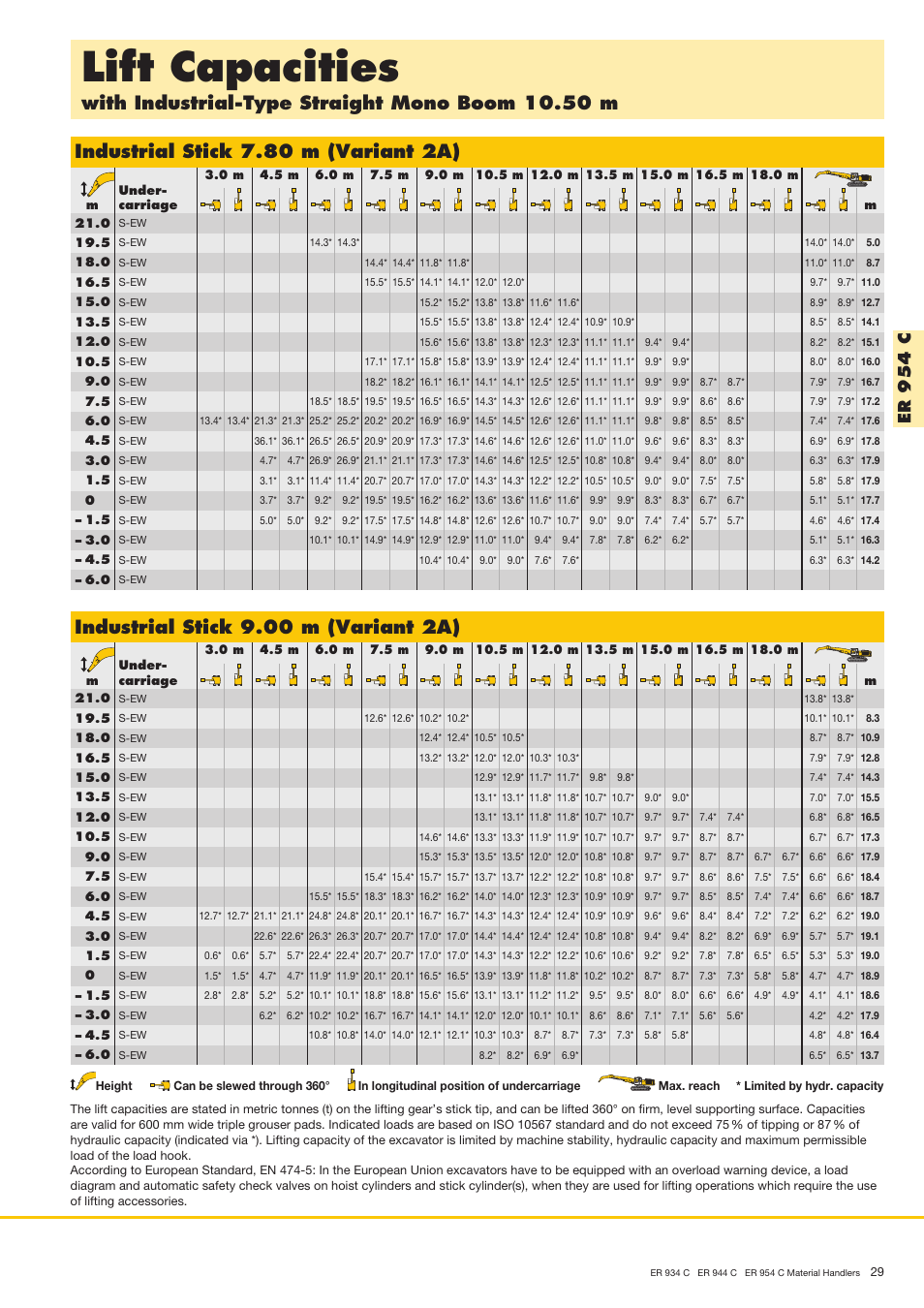 Lift capacities, With industrial-type straight mono boom 10.50 m, Industrial stick 7.80 m (variant 2a) | Industrial stick 9.00 m (variant 2a), Er 9 5 4 c | Liebherr ER 954 C Material Handler User Manual | Page 29 / 36