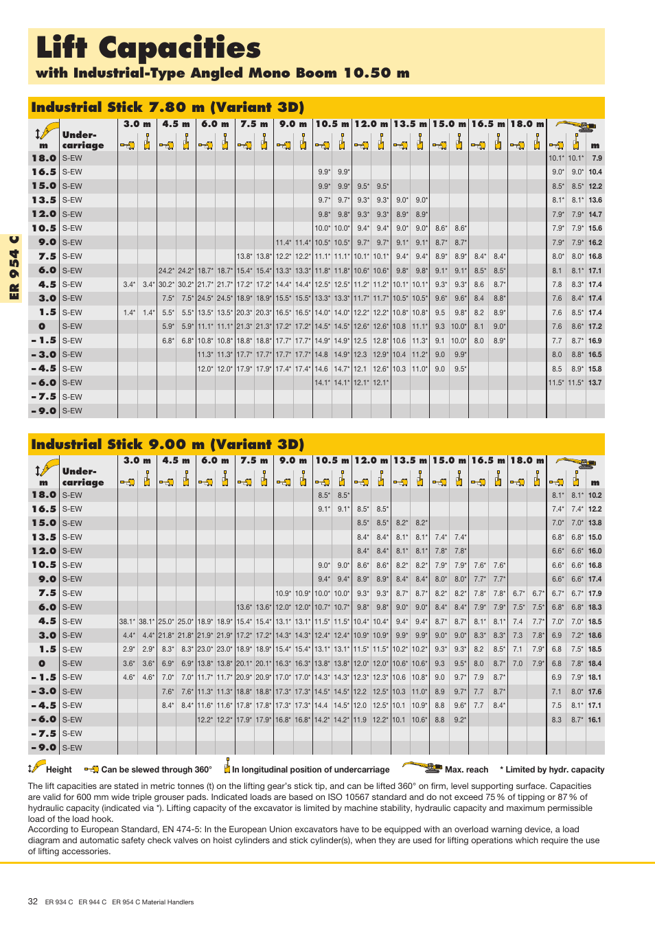 Lift capacities, With industrial-type angled mono boom 10.50 m, Industrial stick 7.80 m (variant 3d) | Industrial stick 9.00 m (variant 3d), Er 9 5 4 c | Liebherr ER 954 C Material Handler User Manual | Page 32 / 36