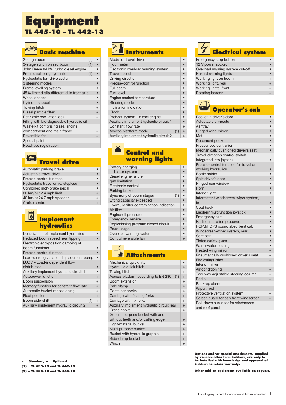 Equipment, Basic machine, Travel drive | Electrical system, Operator’s cab, Instruments, Control and warning lights, Implement hydraulics, Attachments | Liebherr PR 764 Litronic User Manual | Page 11 / 22