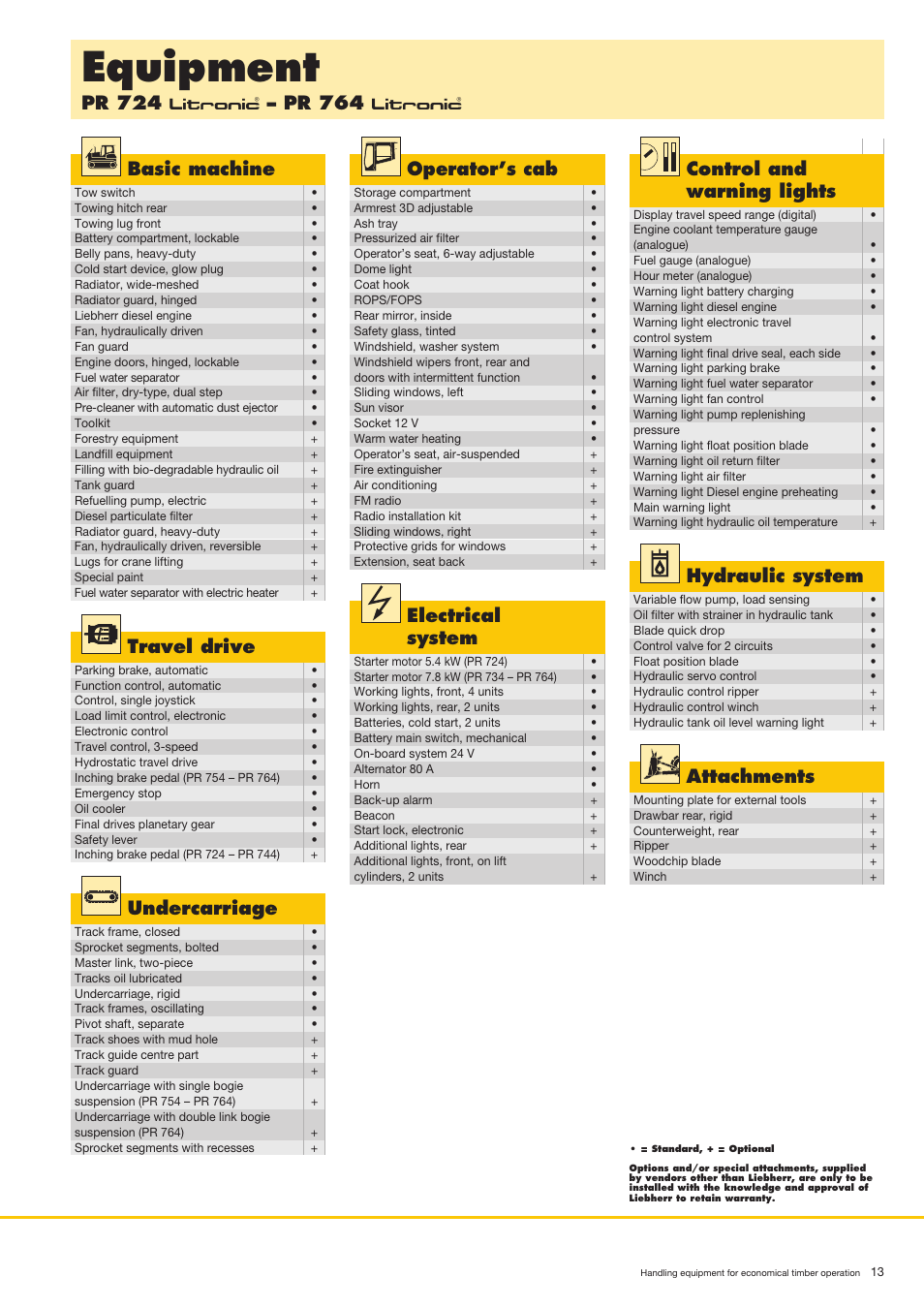 Equipment, Pr 724, Pr 764 | Basic machine, Operator’s cab, Control and warning lights, Travel drive, Undercarriage, Electrical system, Hydraulic system | Liebherr PR 764 Litronic User Manual | Page 13 / 22