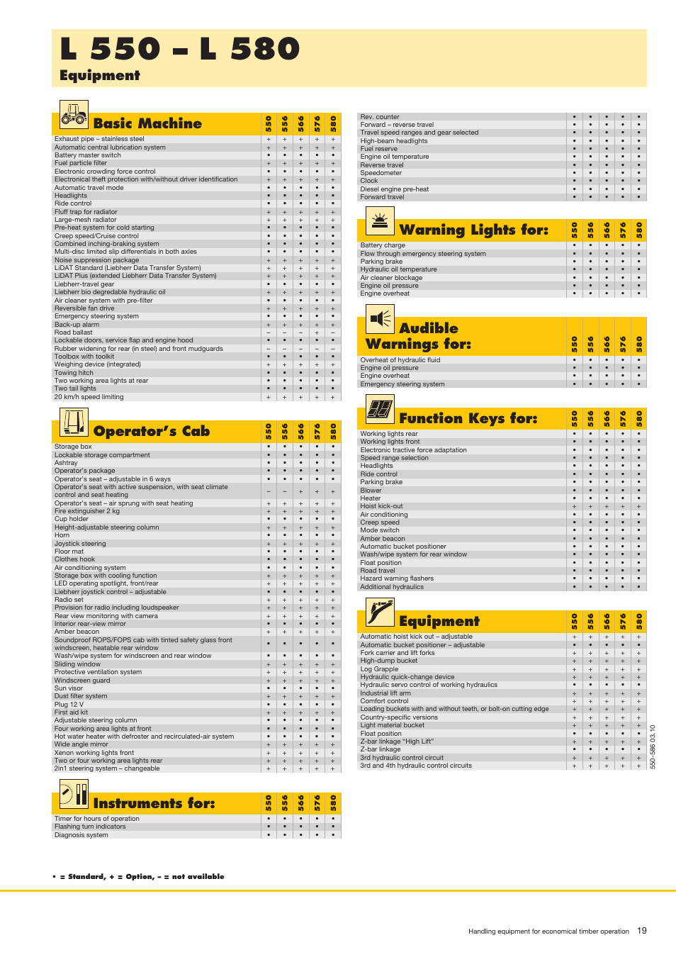 Equipment, Basic machine, Operator’s cab | Instruments for, Function keys for, Audible warnings for, Warning lights for | Liebherr PR 764 Litronic User Manual | Page 19 / 22