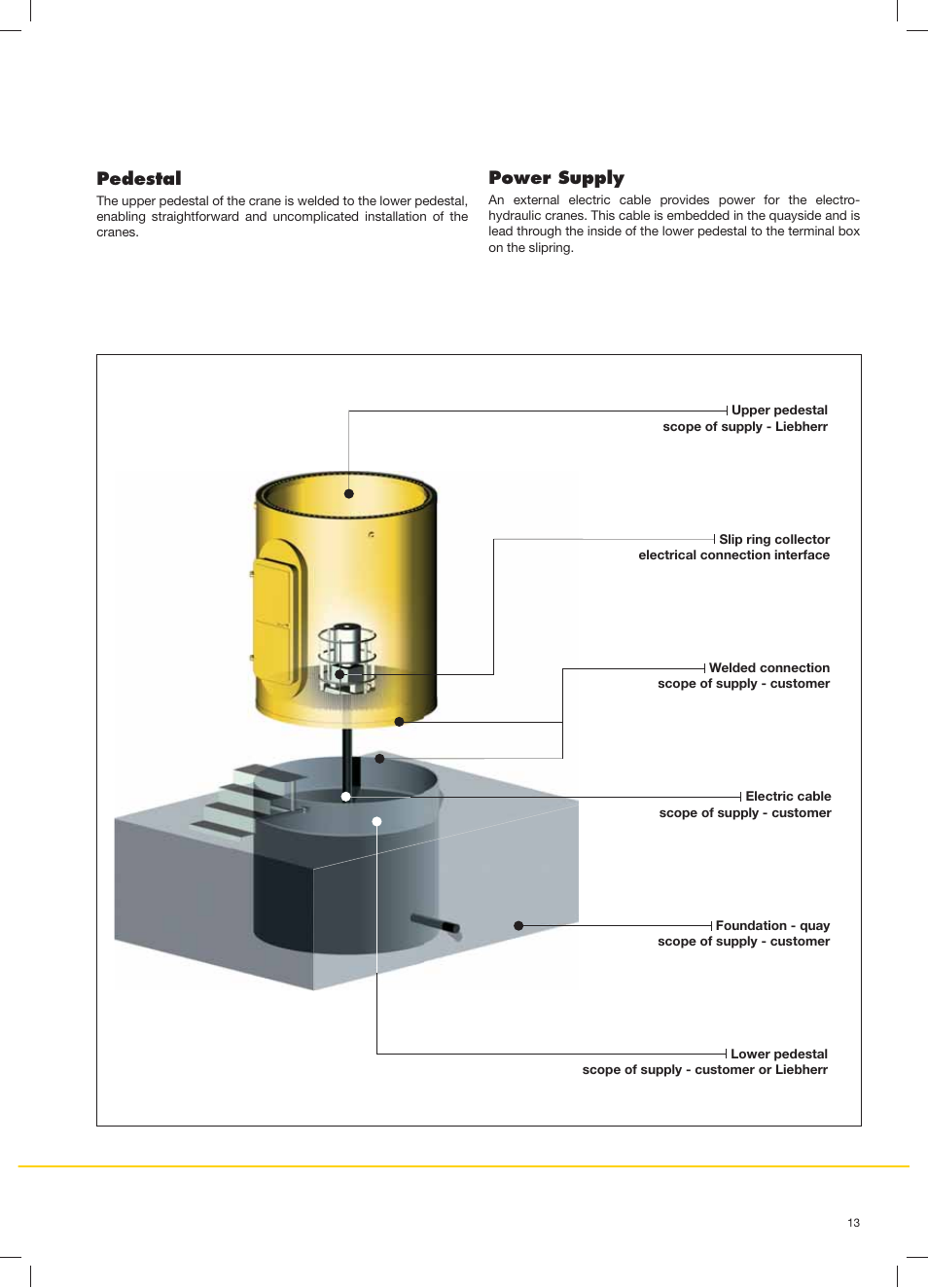 Pedestal, Power supply | Liebherr FCC - Fixed Cargo Crane User Manual | Page 13 / 20