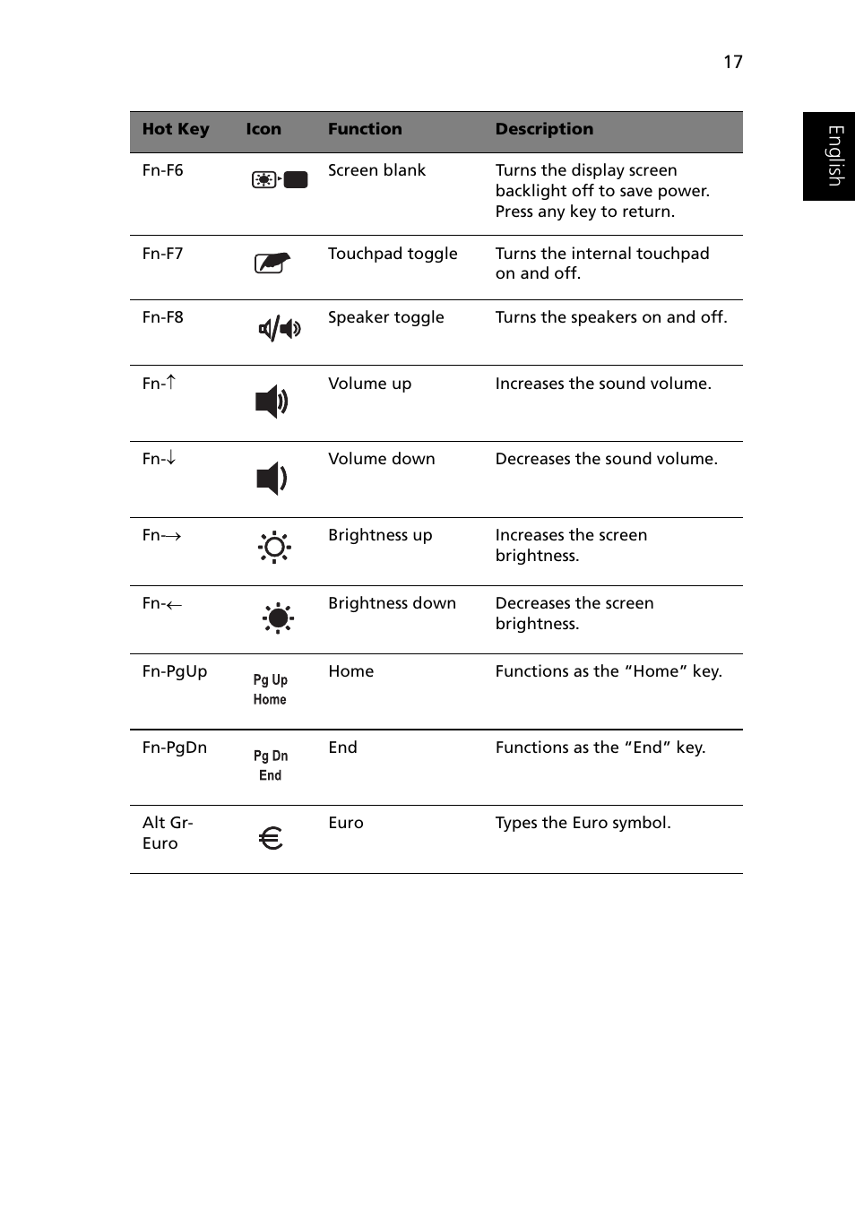 Eng lish english | Acer 1500 User Manual | Page 27 / 96