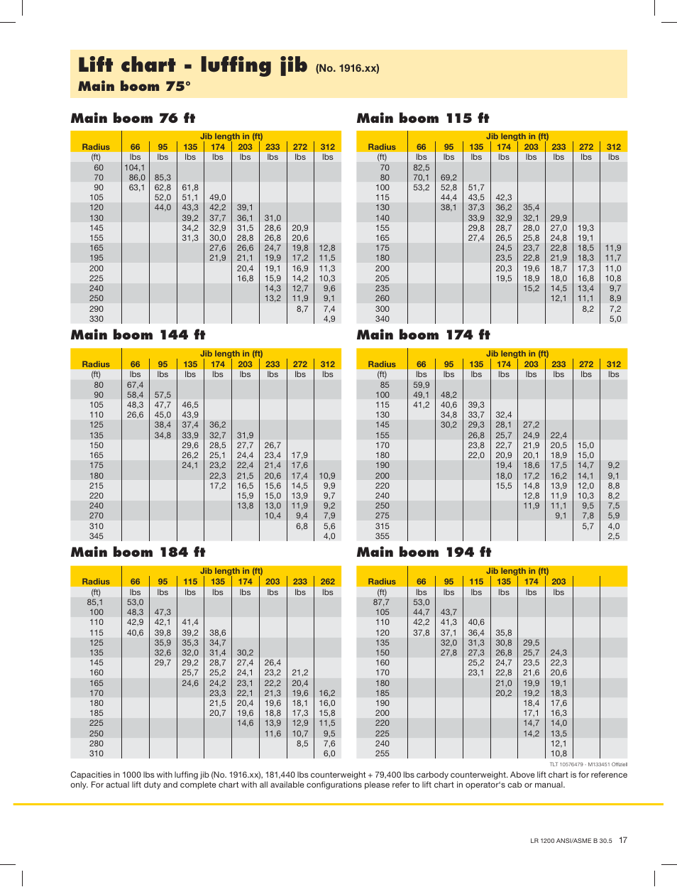 Lift chart - lufﬁng jib, Main boom 75 | Liebherr LR1200 SX Litronic User Manual | Page 17 / 24