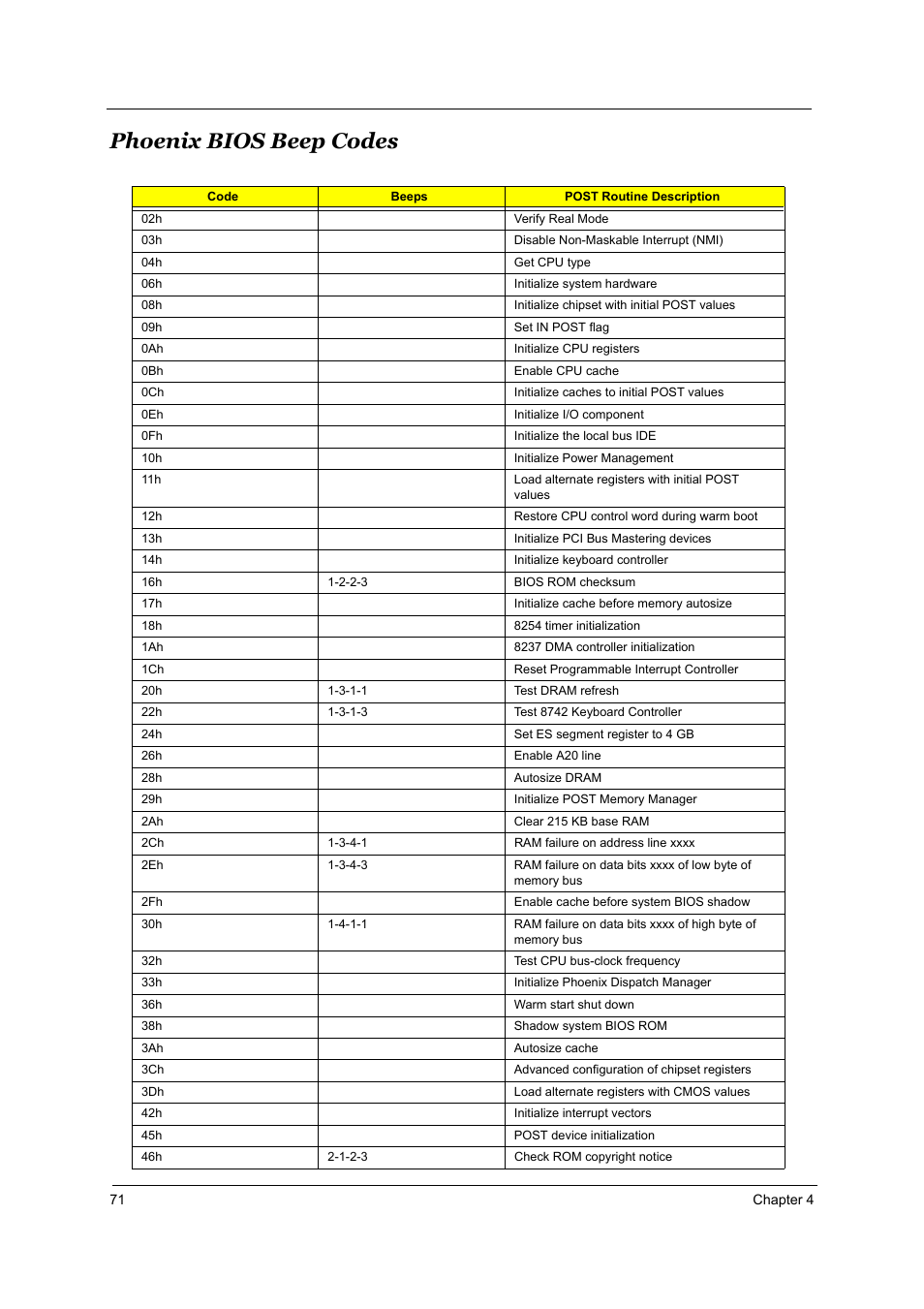 Phoenix bios beep codes | Acer 2700 User Manual | Page 77 / 140