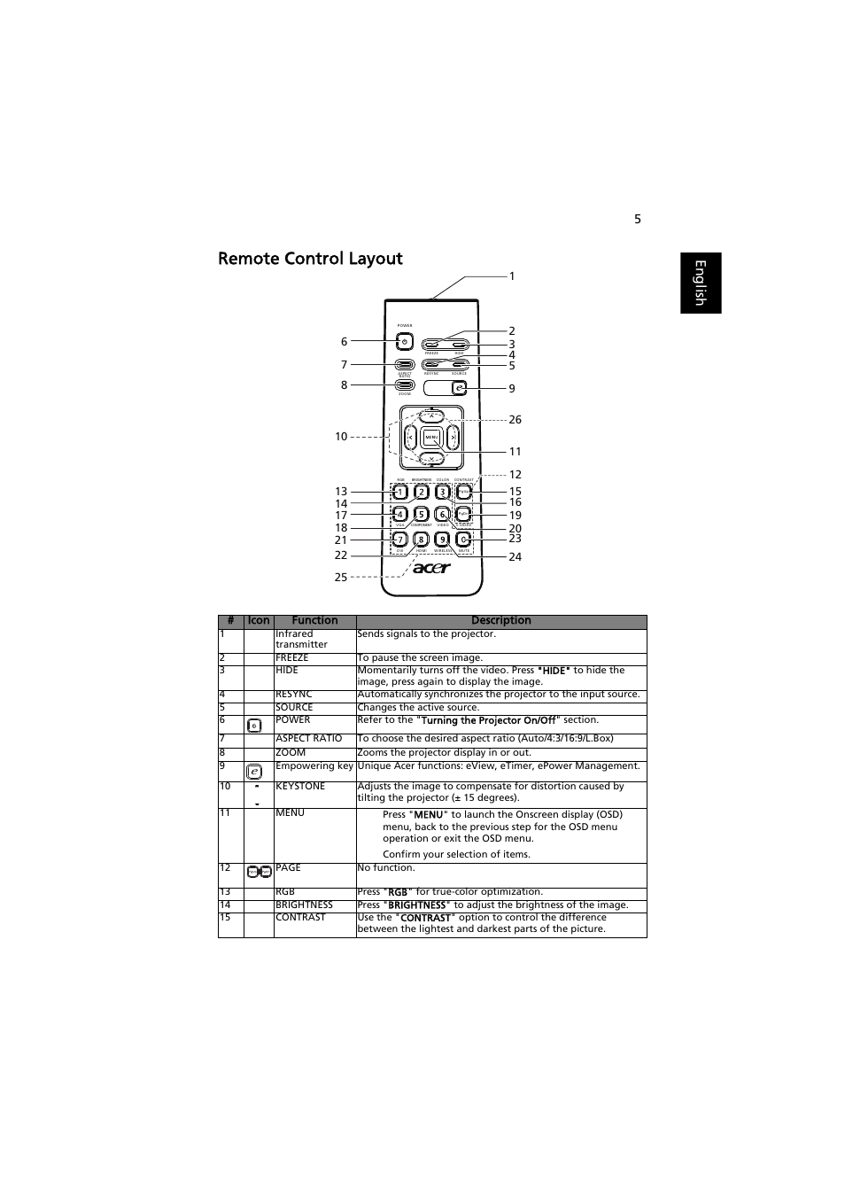 Remote control layout, English | Acer H7530 Series User Manual | Page 17 / 58