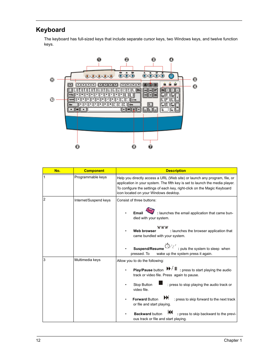 Keyboard | Acer 3300S User Manual | Page 18 / 114