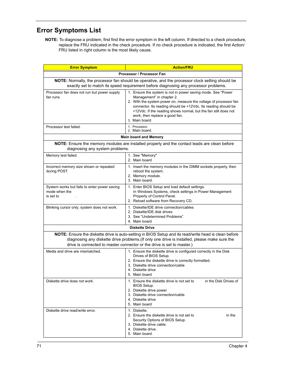 Error symptoms list | Acer 3300S User Manual | Page 77 / 114