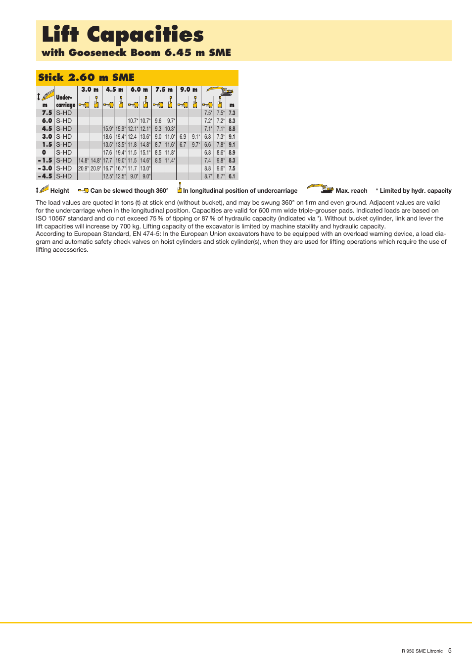 Lift capacities, With gooseneck boom 6.45 m sme, Stick 2.60 m sme | Liebherr R 950 SME User Manual | Page 5 / 8