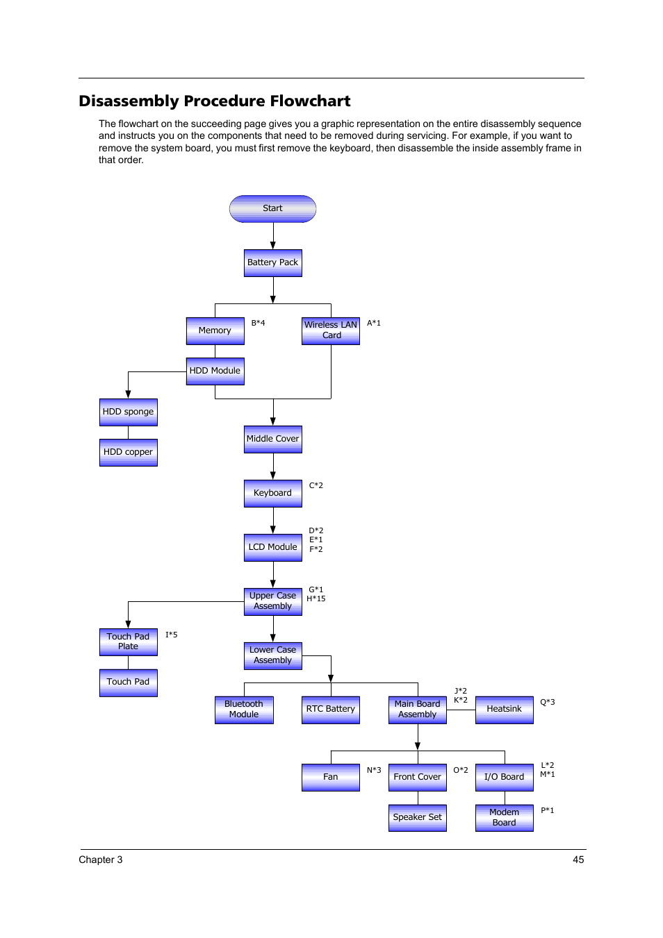 Disassembly procedure flowchart | Acer 3100 User Manual | Page 51 / 100