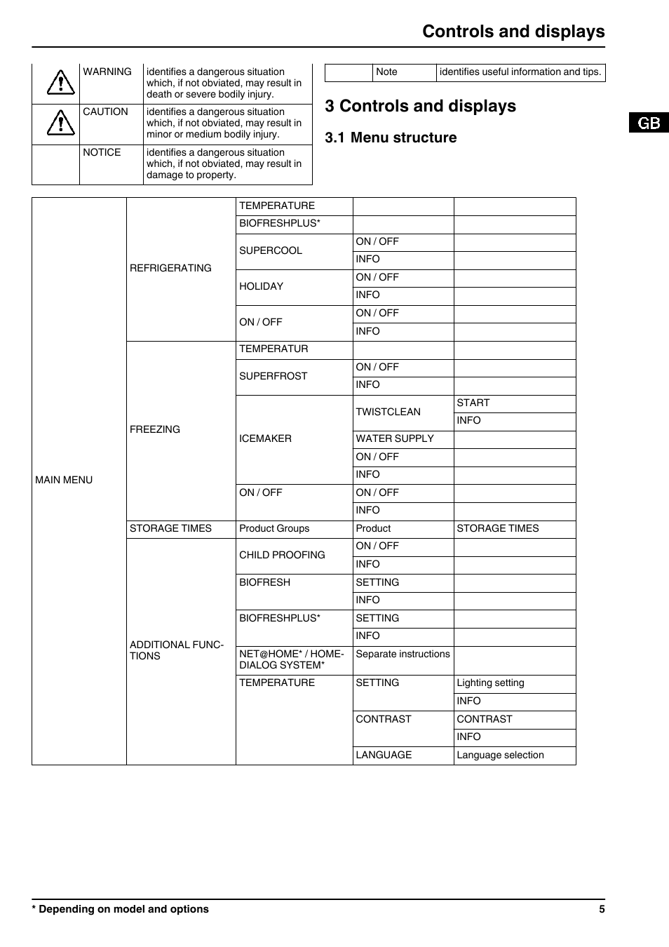 3controls and displays, 1menu structure, 3 controls and displays | Controls and displays, 1 menu structure | Liebherr CBNPes 3967 PremiumPlus BioFresh NoFrost User Manual | Page 5 / 26