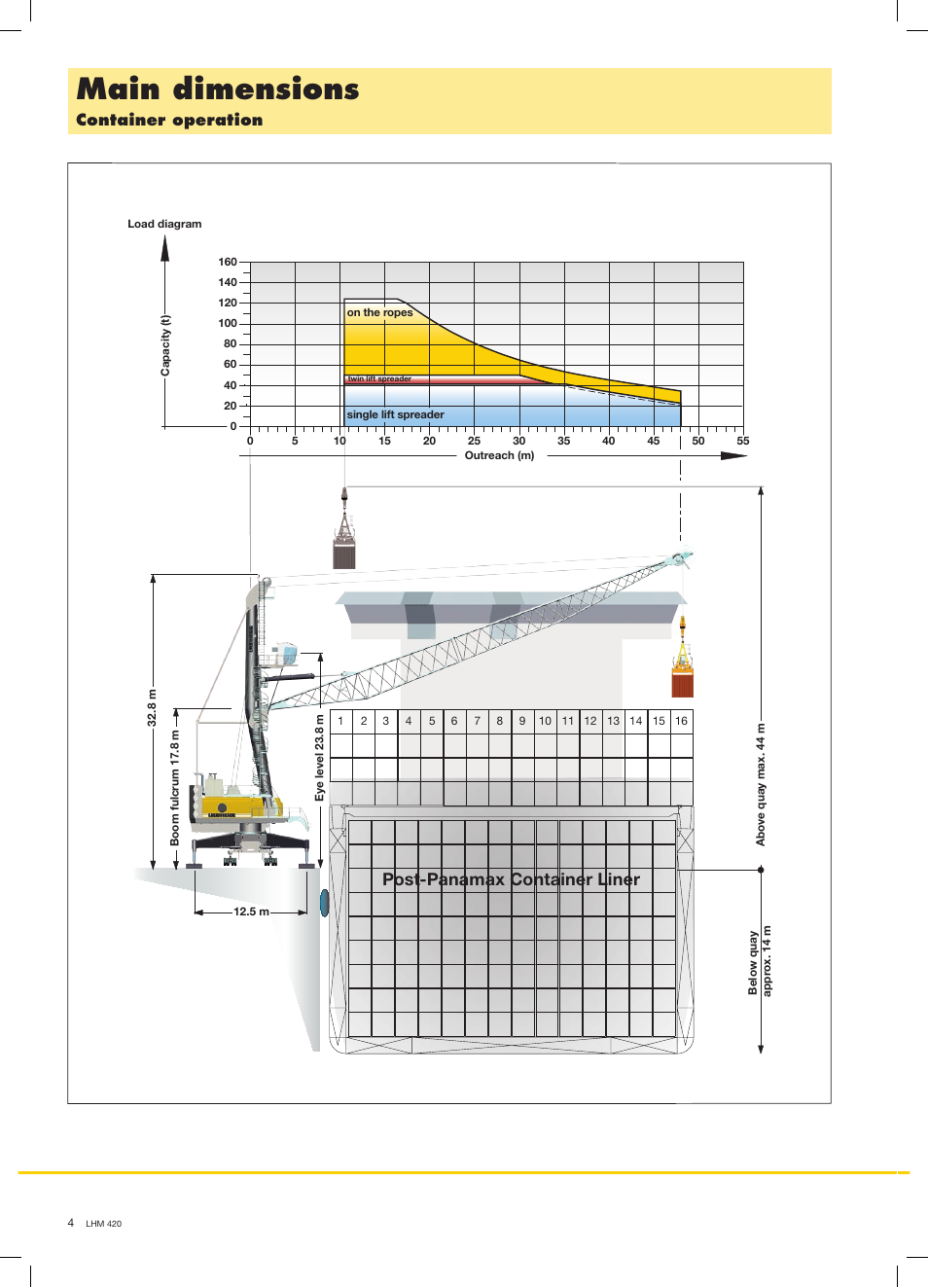 Main dimensions, Post-panamax container liner, Container operation | Liebherr LHM 420 User Manual | Page 4 / 8