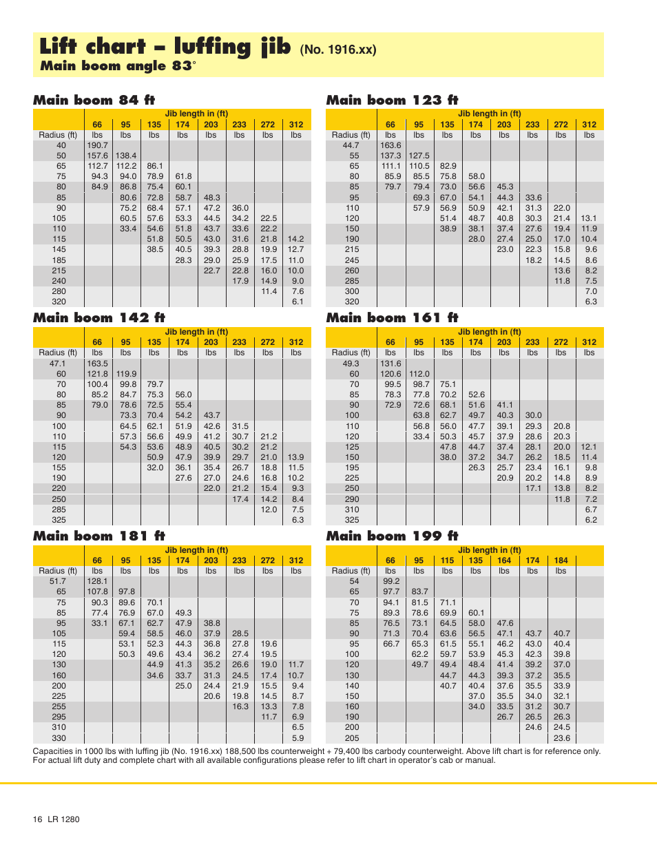 Lift chart - luffing jib, Main boom 142 ft, Main boom 181 ft | Main boom 123 ft, Main boom 161 ft, Main boom 199 ft | Liebherr LR 1280 User Manual | Page 16 / 24