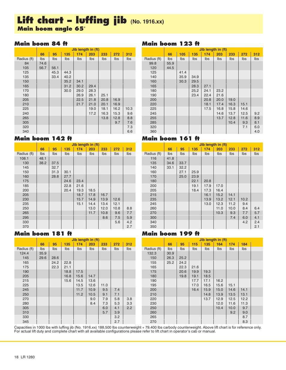 Lift chart - luffing jib, Main boom 142 ft, Main boom 181 ft | Main boom 123 ft, Main boom 161 ft, Main boom 199 ft | Liebherr LR 1280 User Manual | Page 18 / 24