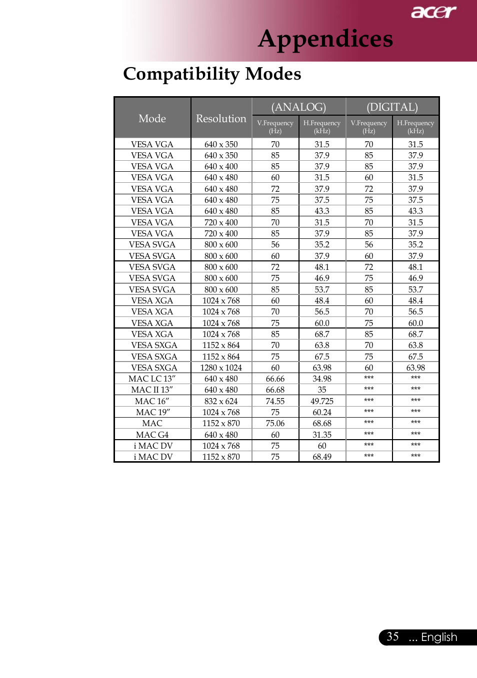Appendices, Compatibility modes, English | Mode resolution (analog) (digital) | Acer Projector User Manual | Page 35 / 35